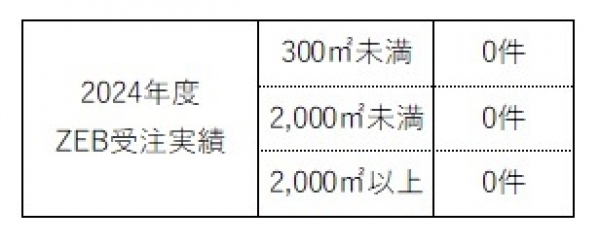 2024年度のZEB受注実績を公表いたします。