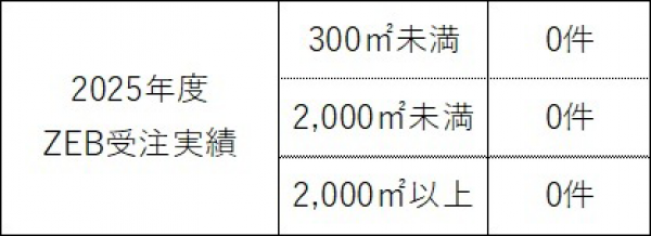 2025年度のZEB受注実績を公表いたします。