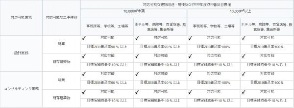 2030年度ZEB普及目標値を公表いたします。